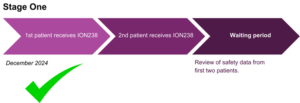 Three arrows pointing to the right. A title above them says stage one. The first arrow has text that reads 1st patient receives ION283. Beneath it, text says December 2024 above a large green check mark. The second arrow has text that says 2nd patient receives ION283. The third arrow has text that says waiting period. Below it, text reads Review of safety data from first two patients