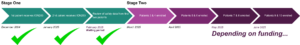Three green arrows and four purple arrows pointing to the right. A title above them says stage one. The first arrow has text that reads 1st patient receives ION283. Beneath it, text says December 2024 above a large green check mark. The second arrow has text that says 2nd patient receives ION283. The third arrow has text that says review of safety data from first two patients. Below it, text reads February 2025 waiting period above a large green check mark. A title above the purple arrows says stage two. The first arrow has text that reads Patients 3 & 4 enrolled. Beneath it, text says March 2025. The fourth arrow has text that reads Patients 3 & 4 enrolled. Beneath it, text says March 2025. The fifth arrow has text that reads Patients 5 & 6 enrolled. Beneath it, text says April 2025. The sixth arrow has text that reads Patients 7 & 8 enrolled. Beneath it, text says May 2025. The seventh arrow has text that reads Patients 9 & 10 enrolled. Beneath it, text says June 2025. Underneath the last two arrows, text says depending on funding...