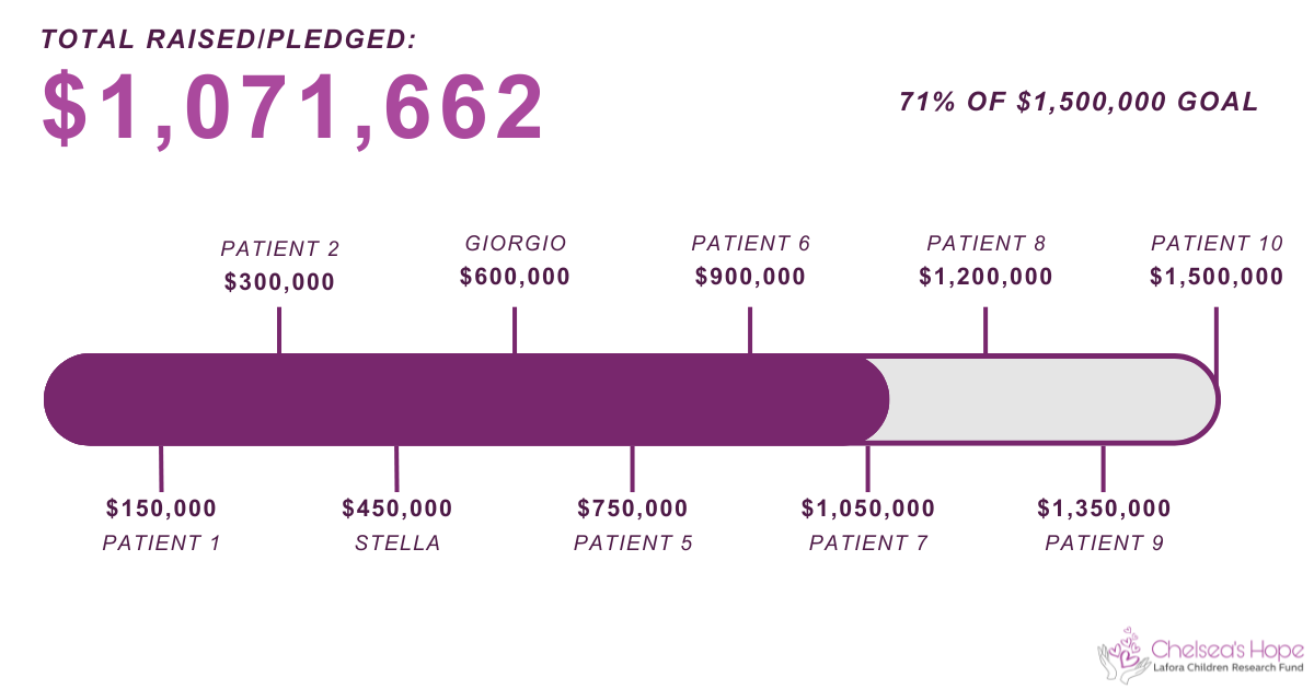 $1,071,662 of $1,500,000 raised
