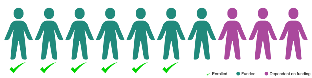 Chart showing 6/10 patients enrolled in the ION283 safety study and 7/10 patients funded 