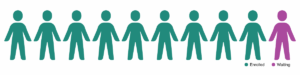 Chart showing 9/10 patients enrolled