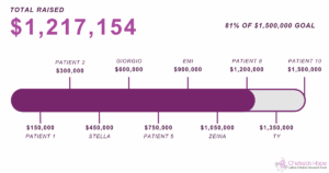 Thermometer showing $1,217,154 of $1.5 million budget