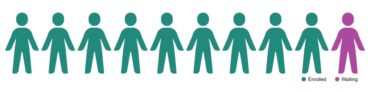 Nine out of 10 patients enrolled