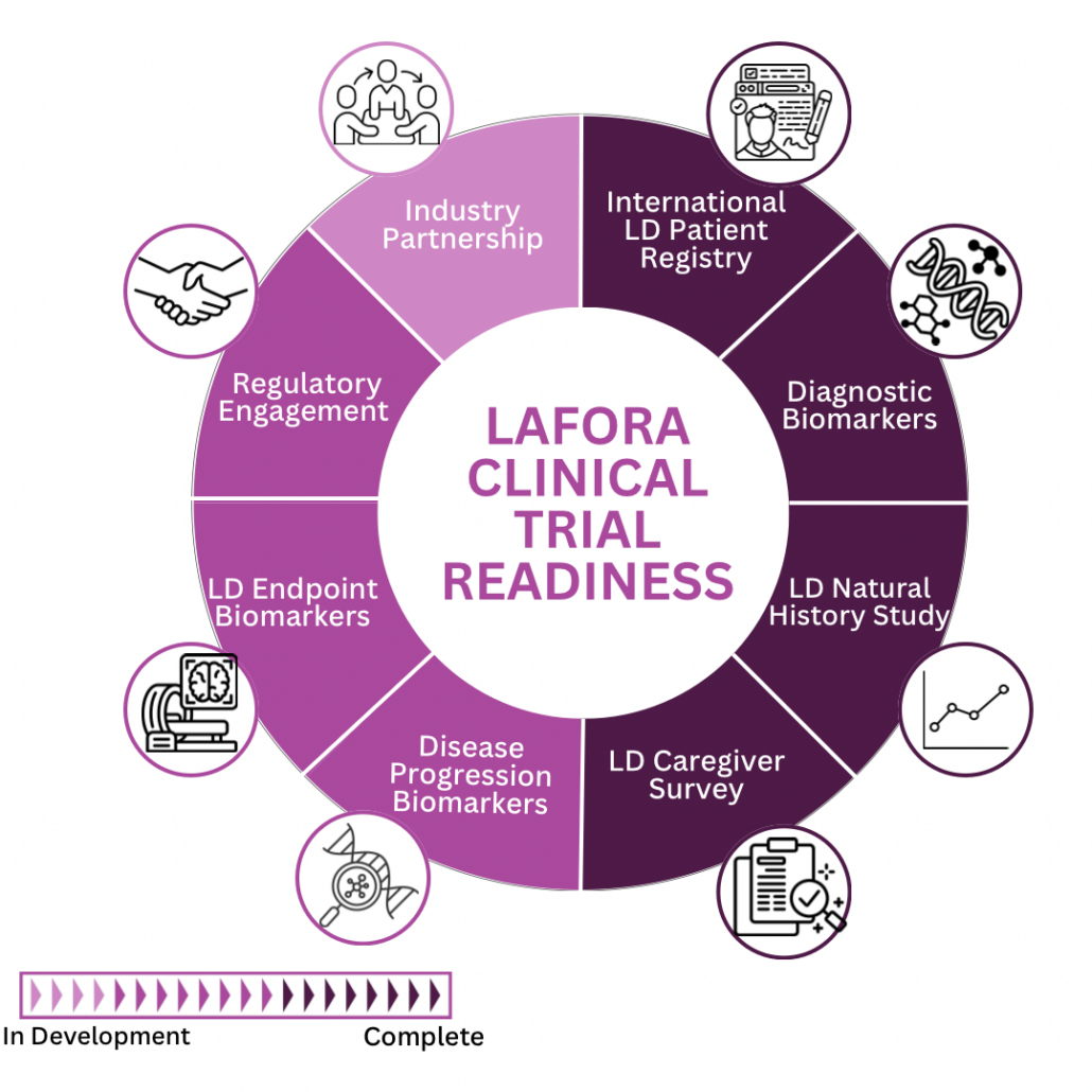 Lafora Clinical Trial Readiness Chart showing In development: industry partnership; in progress: regulatory engagement, LD endpoint biomarkers, disease progression biomarkers; complete: LD caregiver survey, LD natural history study, diagnostic biomarkers, international LD patient registry